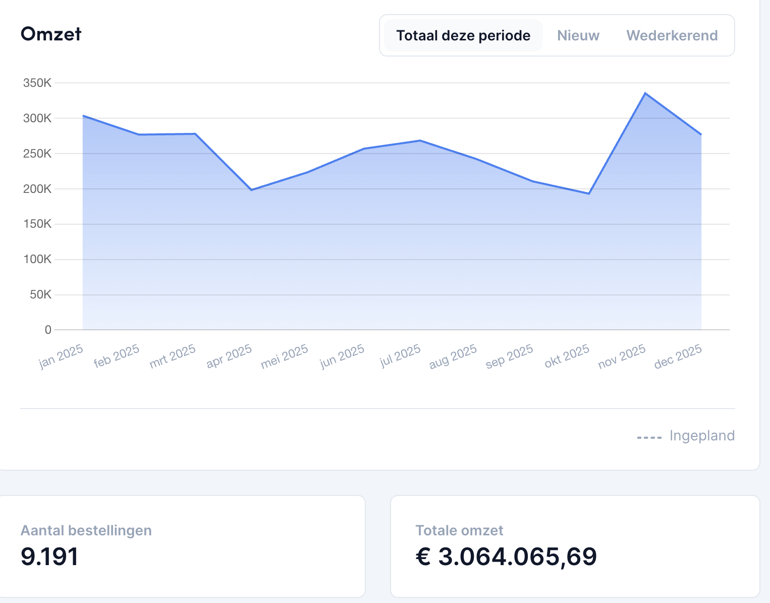 Omzet bewijs — €3.064.065 via LinkedIn